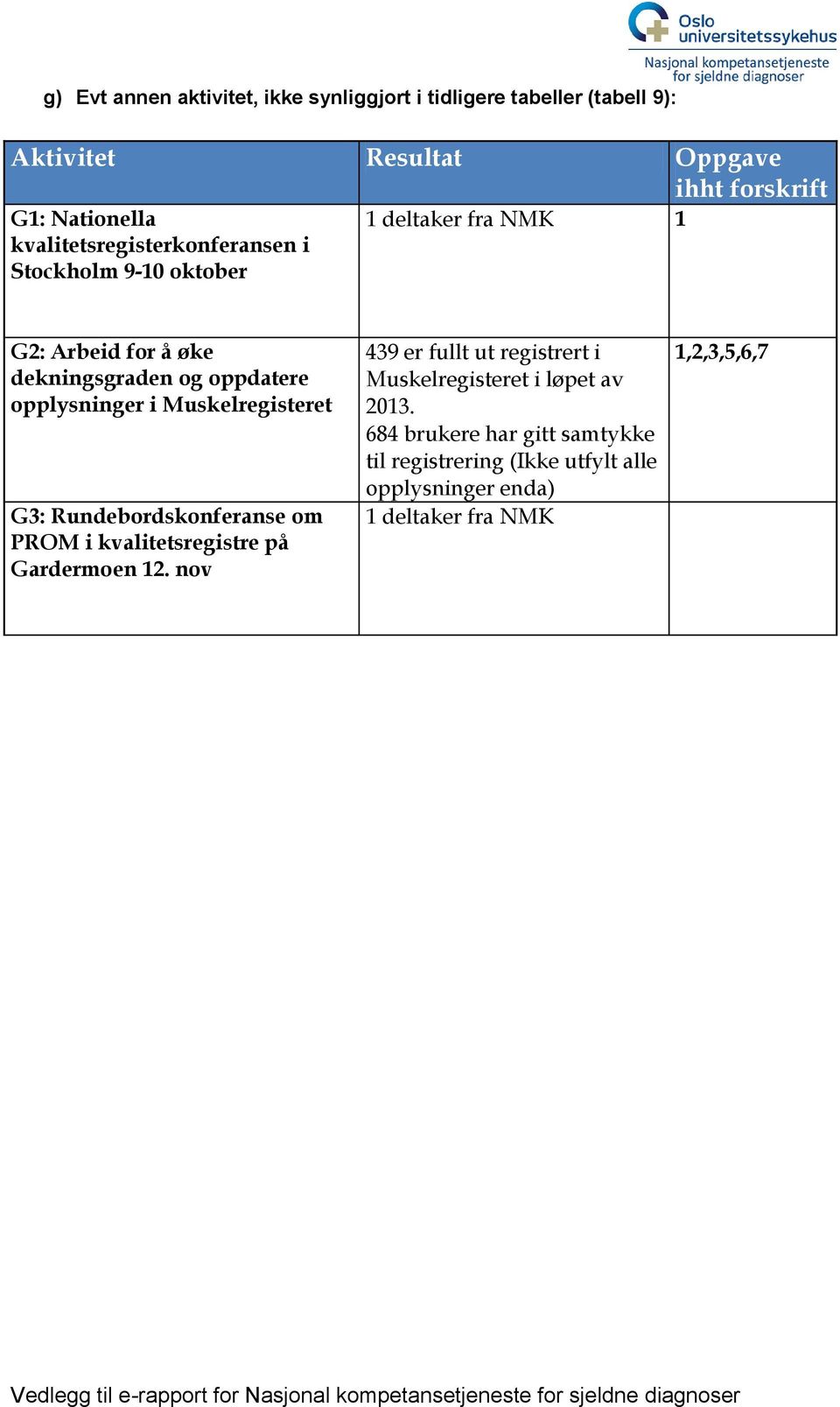 opplysninger i Muskelregisteret G3: Rundebordskonferanse om PROM i kvalitetsregistre på Gardermoen 12.