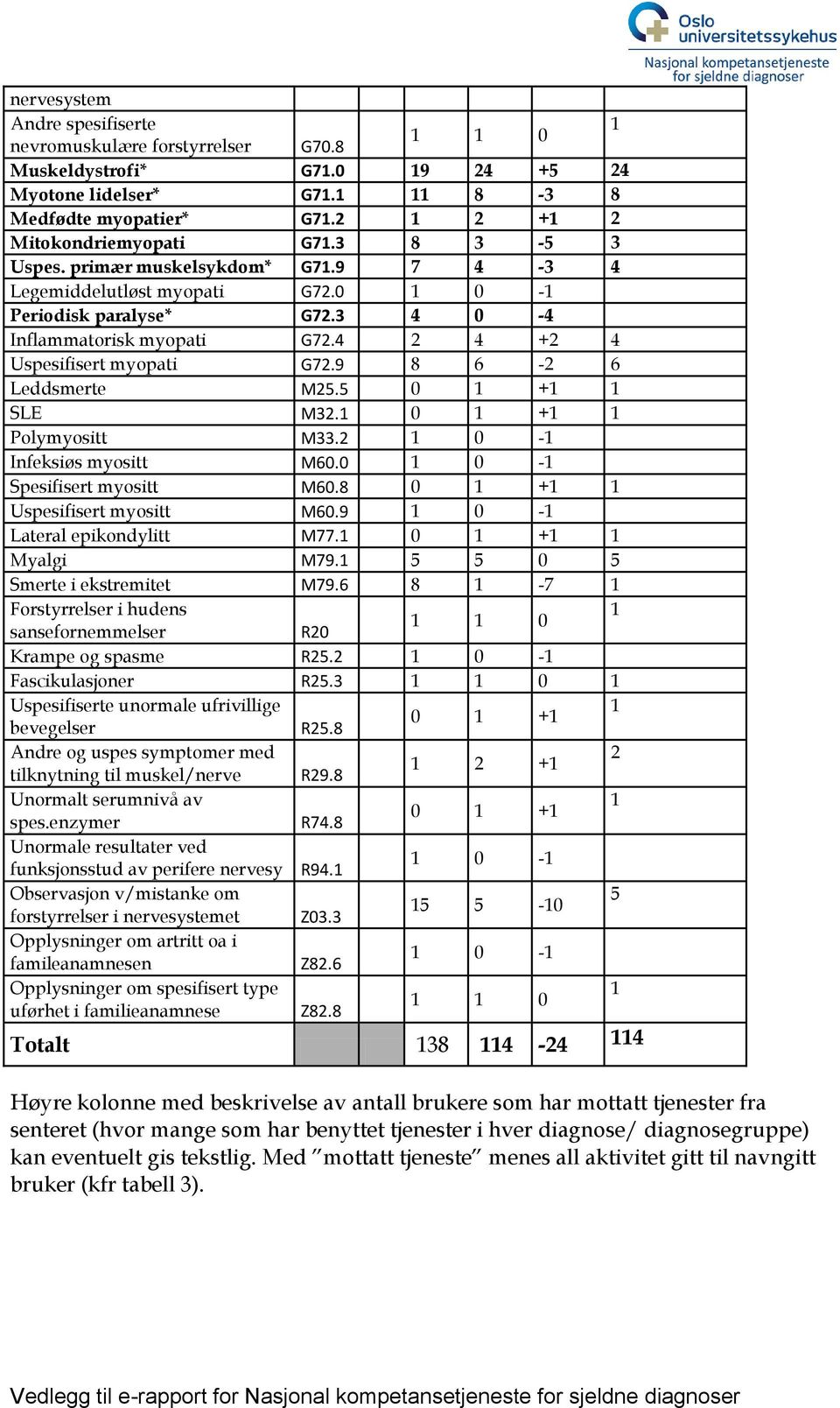 9 8 6-2 6 Leddsmerte M25.5 0 1 +1 1 SLE M32.1 0 1 +1 1 Polymyositt M33.2 1 0-1 Infeksiøs myositt M60.0 1 0-1 Spesifisert myositt M60.8 0 1 +1 1 Uspesifisert myositt M60.