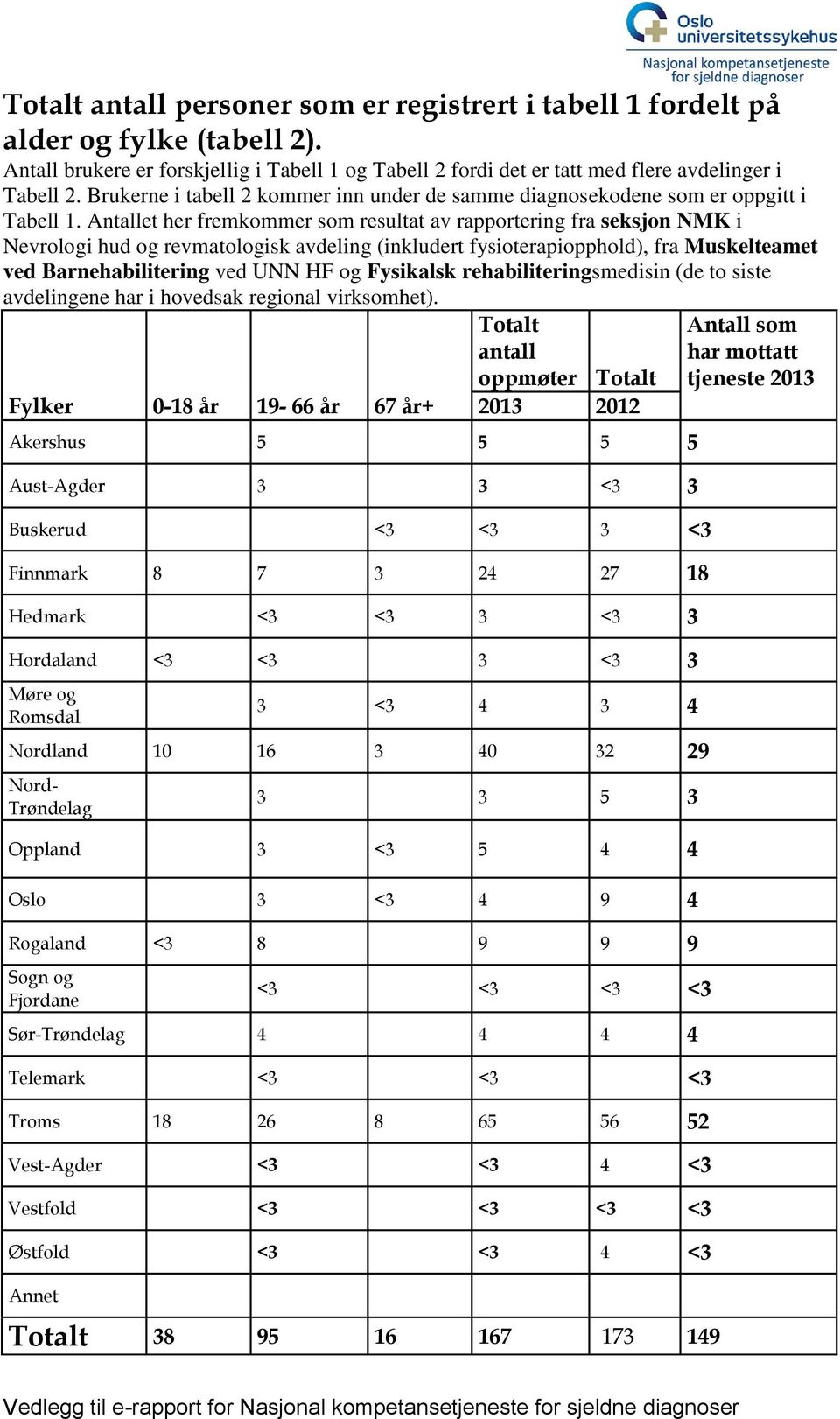 Antallet her fremkommer som resultat av rapportering fra seksjon NMK i Nevrologi hud og revmatologisk avdeling (inkludert fysioterapiopphold), fra Muskelteamet ved Barnehabilitering ved UNN HF og