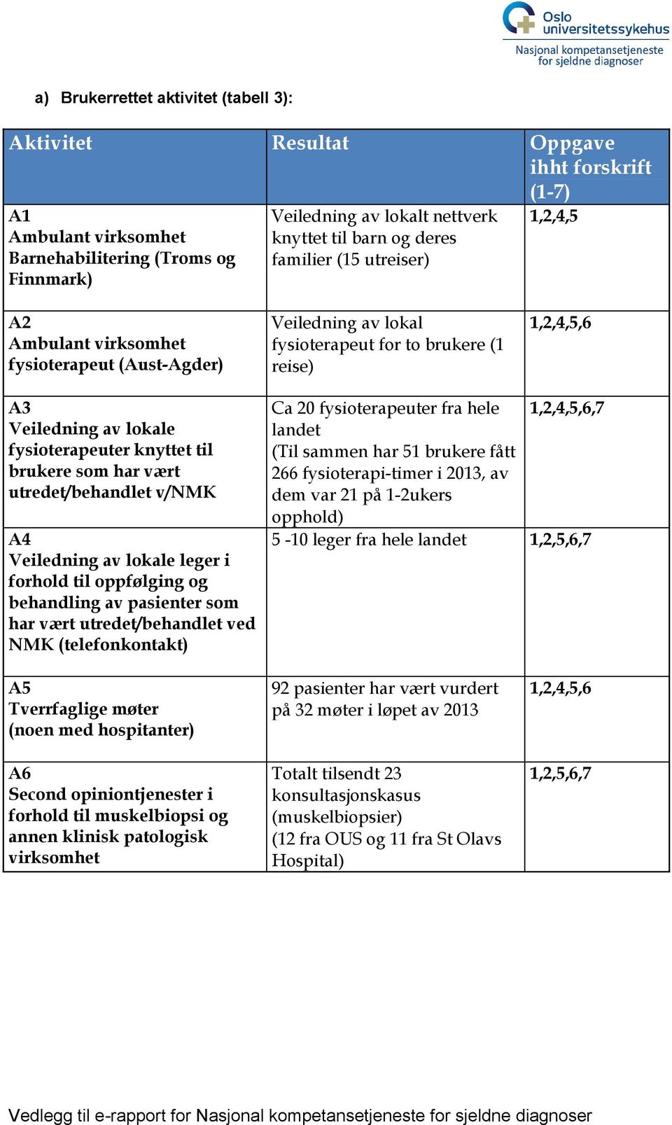 knyttet til brukere som har vært utredet/behandlet v/nmk A4 Veiledning av lokale leger i forhold til oppfølging og behandling av pasienter som har vært utredet/behandlet ved NMK (telefonkontakt) Ca