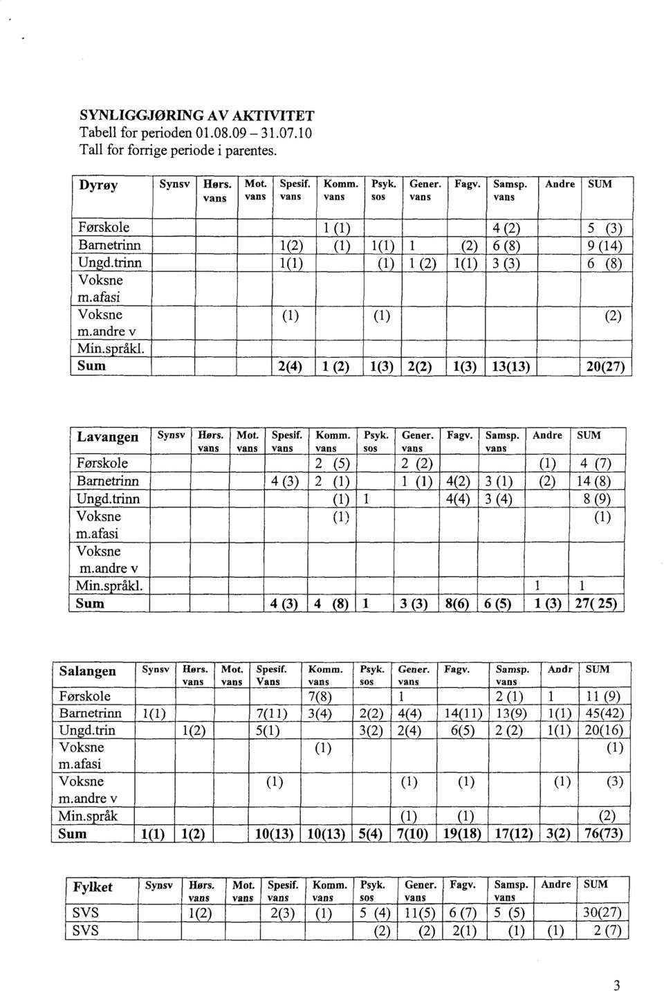 andre v Min.s råkl. Sum 2(4) 1 (2) 1(3) 2(2) 1(3) 13(13) 20(27) Lavangen SynsvHørs. Mot.Spesif. Komm. Psyk. Gener. Fagv. Samsp.