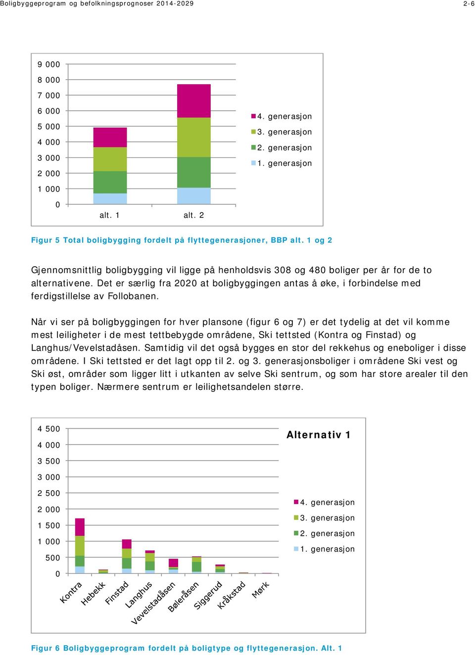 Det er særlig fra 22 at boligbyggingen antas å øke, i forbindelse med ferdigstillelse av Follobanen.