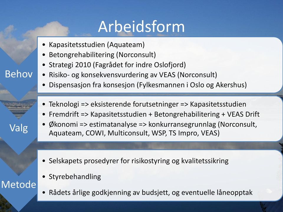 Kapasitetsstudien Fremdrift => Kapasitetsstudien + Betongrehabilitering + VEAS Drift Økonomi => estimatanalyse => konkurransegrunnlag (Norconsult, Aquateam,