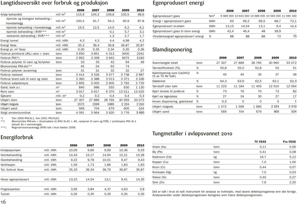 kwh 4,3 4,3 4,4 4,98 4,2 Energi Veas mill. kwh 35,3 36,4 36,8 36,87 35,87 Energi pr. m³ Veas mill.