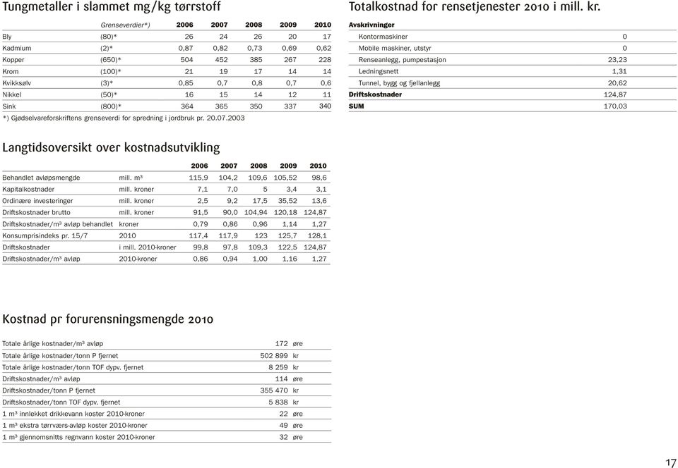 Avskrivninger Kontormaskiner Mobile maskiner, utstyr Renseanlegg, pumpestasjon 23,23 Ledningsnett 1,31 Tunnel, bygg og fjellanlegg 2,62 Driftskostnader 124,87 SUM 17,3 Langtidsoversikt over