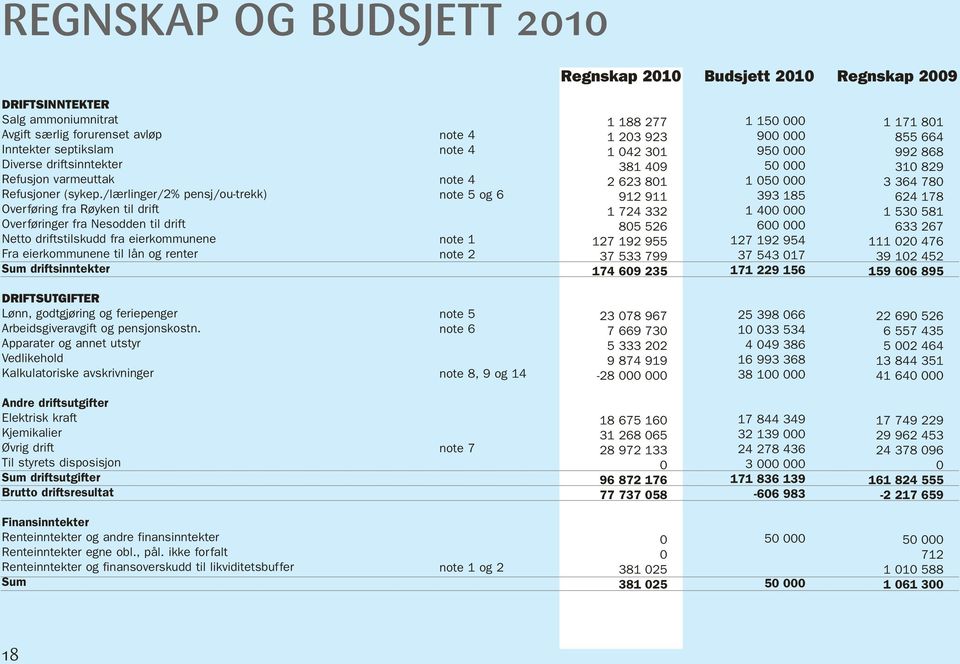 /lærlinger/2% pensj/ou-trekk) Overføring fra Røyken til drift Overføringer fra Nesodden til drift Netto driftstilskudd fra eierkommunene Fra eierkommunene til lån og renter Sum driftsinntekter note 4