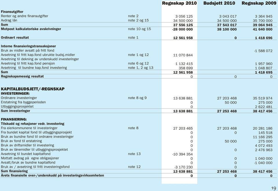 fond ubrukte budsj.midler Avsetning til dekning av underskudd investeringer Avsetning til fritt kap.fond pensjon Avsetning til bundne kap.