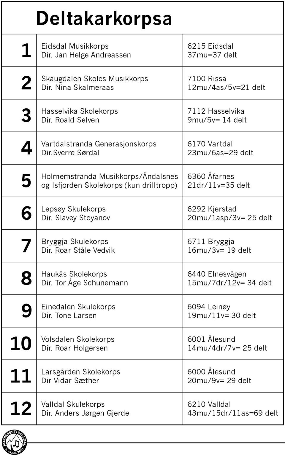 Roar Ståle Vedvik Skolekorps Dir. Tor Åge Schunemann Skulekorps Dir. Tone Larsen Volsdalen Skolekorps Dir. Roar Holgersen Larsgården Skolekorps Dir Vidar Sæther Valldal Skulekorps Dir.