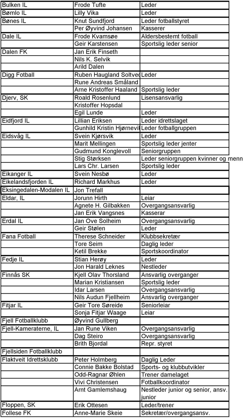 Selvik Arild Dalen Digg Fotball Ruben Haugland SoltvedtLeder Rune Andreas Småland Arne Kristoffer Haaland Sportslig leder Djerv, SK Roald Rosenlund Lisensansvarlig Kristoffer Hopsdal Egil Lunde Leder