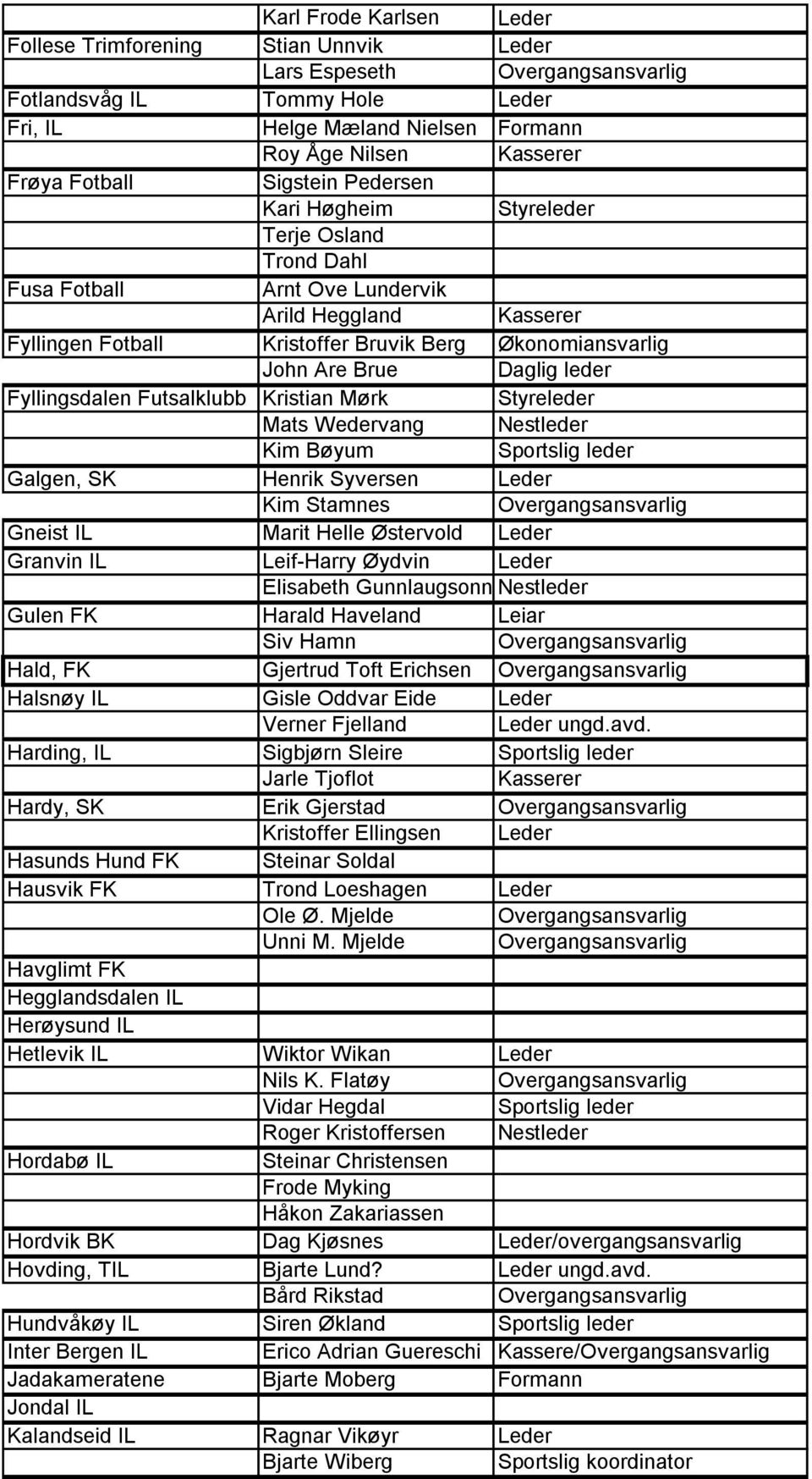 Fyllingsdalen Futsalklubb Kristian Mørk Styreleder Mats Wedervang Nestleder Kim Bøyum Sportslig leder Galgen, SK Henrik Syversen Leder Kim Stamnes Gneist IL Marit Helle Østervold Leder Granvin IL