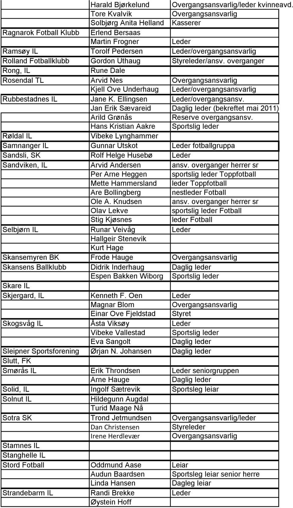 Styreleder/ansv. overganger Rong, IL Rune Dale Rosendal TL Arvid Nes Kjell Ove Underhaug Leder/overgangsansvarlig Rubbestadnes IL Jane K. Ellingsen Leder/overgangsansv.