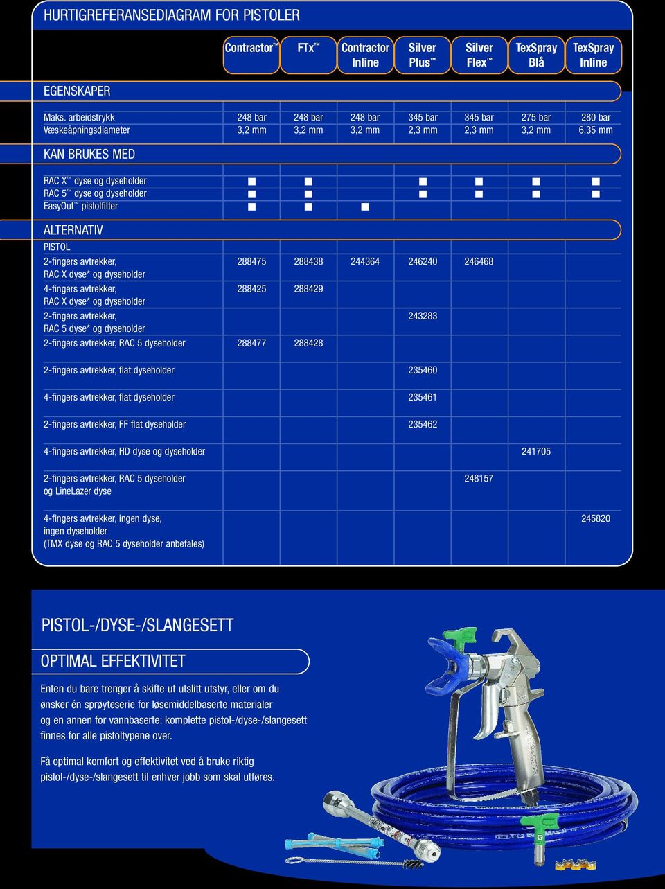 dyseholder EasyOut pistolfilter ALTERNATIV PISTOL 2-fingers avtrekker, 288475 288438 244364 246240 246468 RAC X dyse* og dyseholder 4-fingers avtrekker, 288425 288429 RAC X dyse* og dyseholder