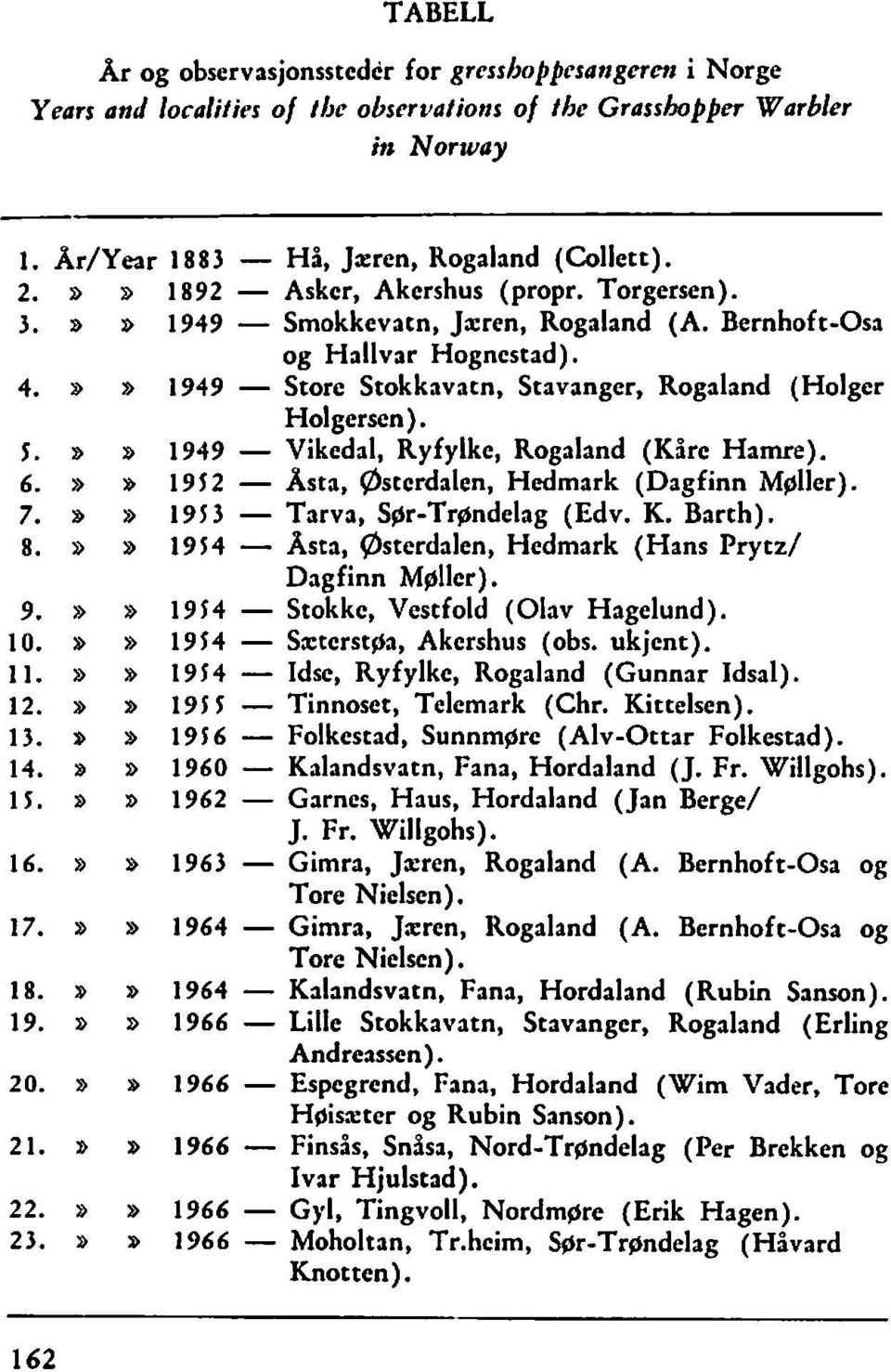 1. w B 1949 - Vikedal, Ryfylke, Rogaland (Kåre Hamre). 6. w 1912 - Åsta, Q)stcrdalen, Hedmark (Dagfinn Mgller). 7. B B 1913 - Tarva, Spr-Trandelag (Edv. K. Barth). 8.