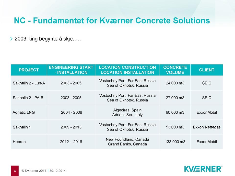 2003-2005 Adriatic LNG 2004-2008 Sakhalin 1 2009-2013 Hebron 2012-2016 Vostochny Port, Far East Russia Sea of Okhotsk, Russia Vostochny Port, Far East Russia Sea