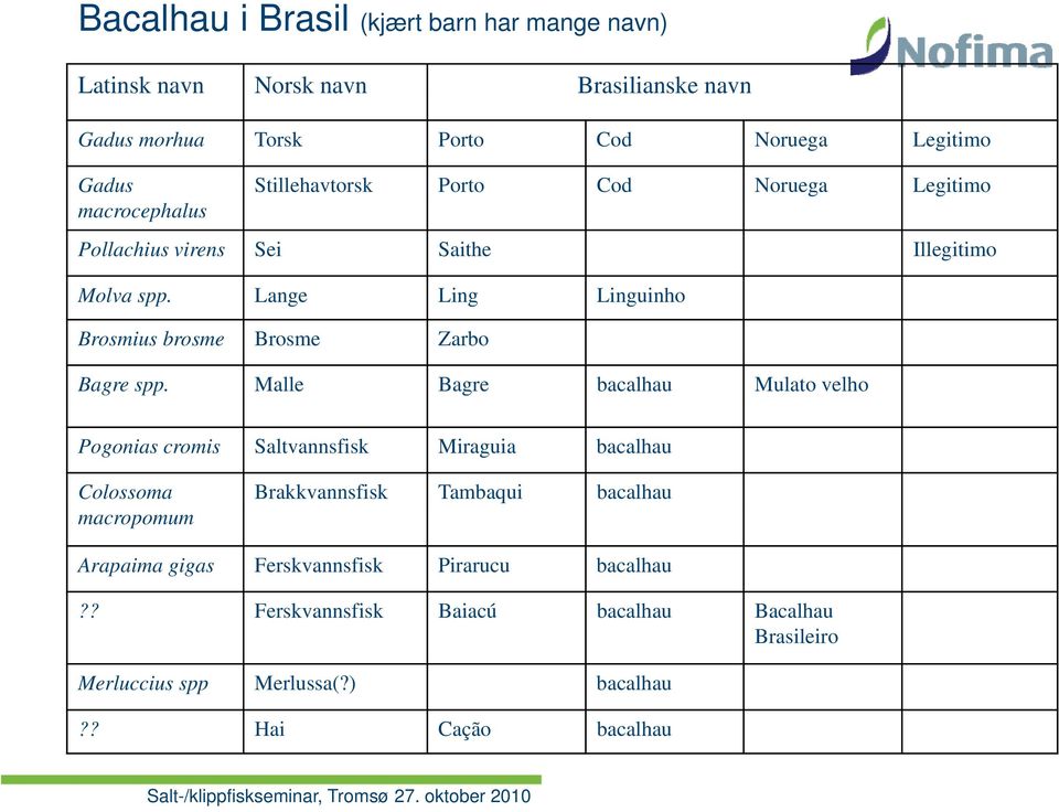 Malle Bagre bacalhau Mulato velho Pogonias cromis Saltvannsfisk Miraguia bacalhau Colossoma Brakkvannsfisk Tambaqui bacalhau macropomum Arapaima gigas