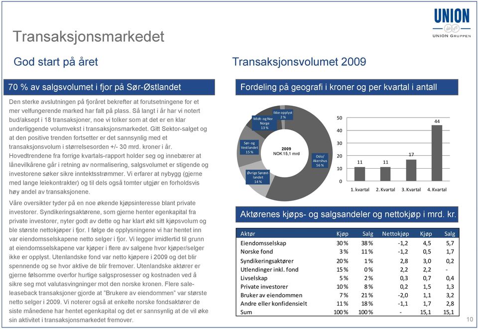 Gitt Sektor-salget og at den positive trenden fortsetter er det sannsynlig med et transaksjonsvolum i størrelsesorden +/- 3 mrd. kroner i år.