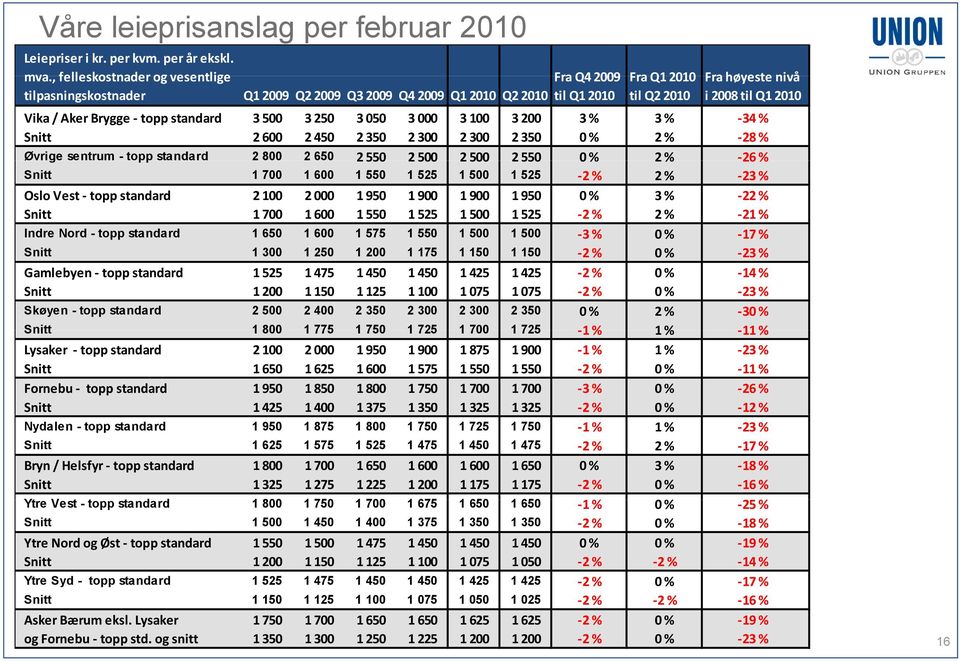 25 3 5 3 3 1 3 2 3 % 3 % 34 % Snitt 2 6 2 45 2 35 2 3 2 3 2 35 % 2 % 28 % Øvrige sentrum - topp standard 2 8 2 65 2 55 2 5 2 5 2 55 % 2 % 26 % Snitt 1 7 1 6 1 55 1 525 1 5 1 525 2 % 2 % 23 % Oslo