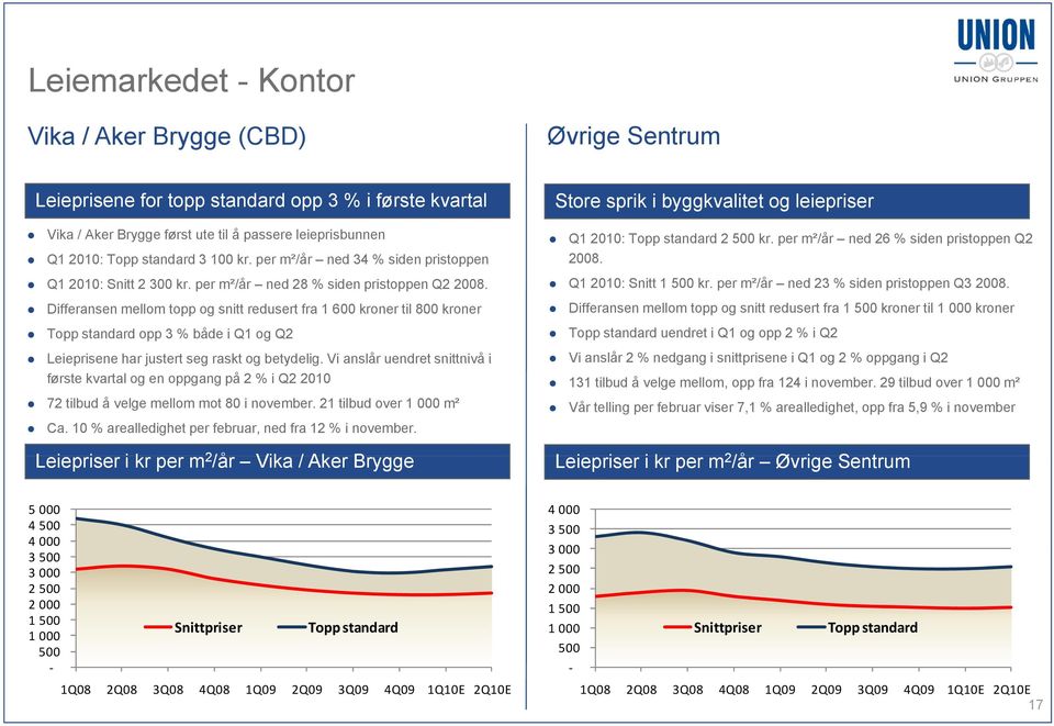 Differansen mellom topp og snitt redusert fra 1 6 kroner til 8 kroner Topp standard opp 3 % både i Q1 og Q2 Leieprisene har justert seg raskt og betydelig.