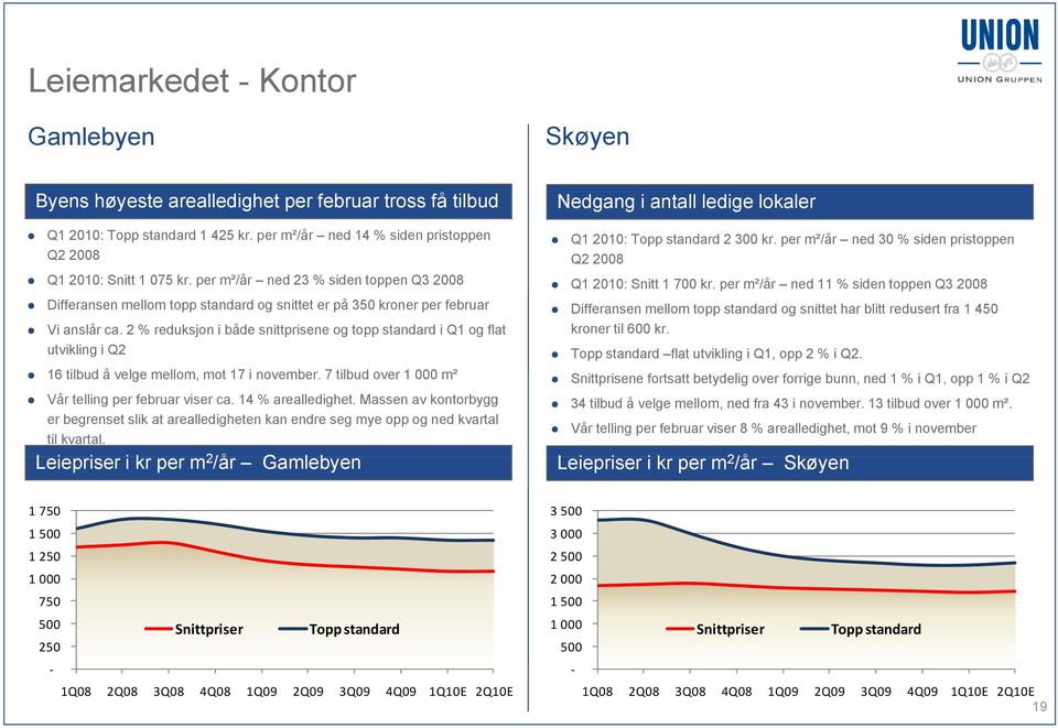 2 % reduksjon i både snittprisene og topp standard i Q1 og flat utvikling i Q2 16 tilbud å velge mellom, mot 17 i november. 7 tilbud over 1 m² Vår telling per februar viser ca. 14 % arealledighet.