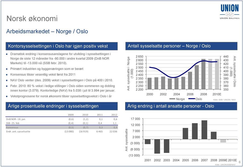 29) vekst i sysselsettingen i Oslo på 4 i 21. Febr. 21: 8 % vekst i ledige stillinger i Oslo siden sommeren og dobling innen kontor (3.79). Kontorledige (NAV) fra 5.38 i juli til 3.994 per januar.