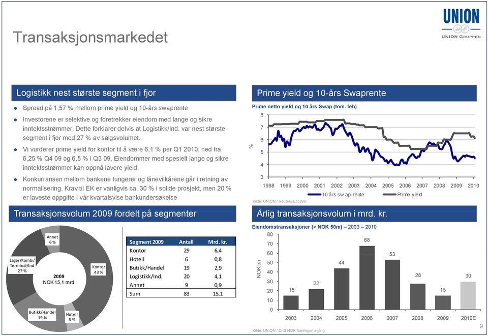 Eiendommer med spesielt lange og sikre inntektsstrømmer kan oppnå lavere yield. Konkurransen mellom bankene fungerer og lånevilkårene går i retning av normalisering. Krav til EK er vanligvis ca.