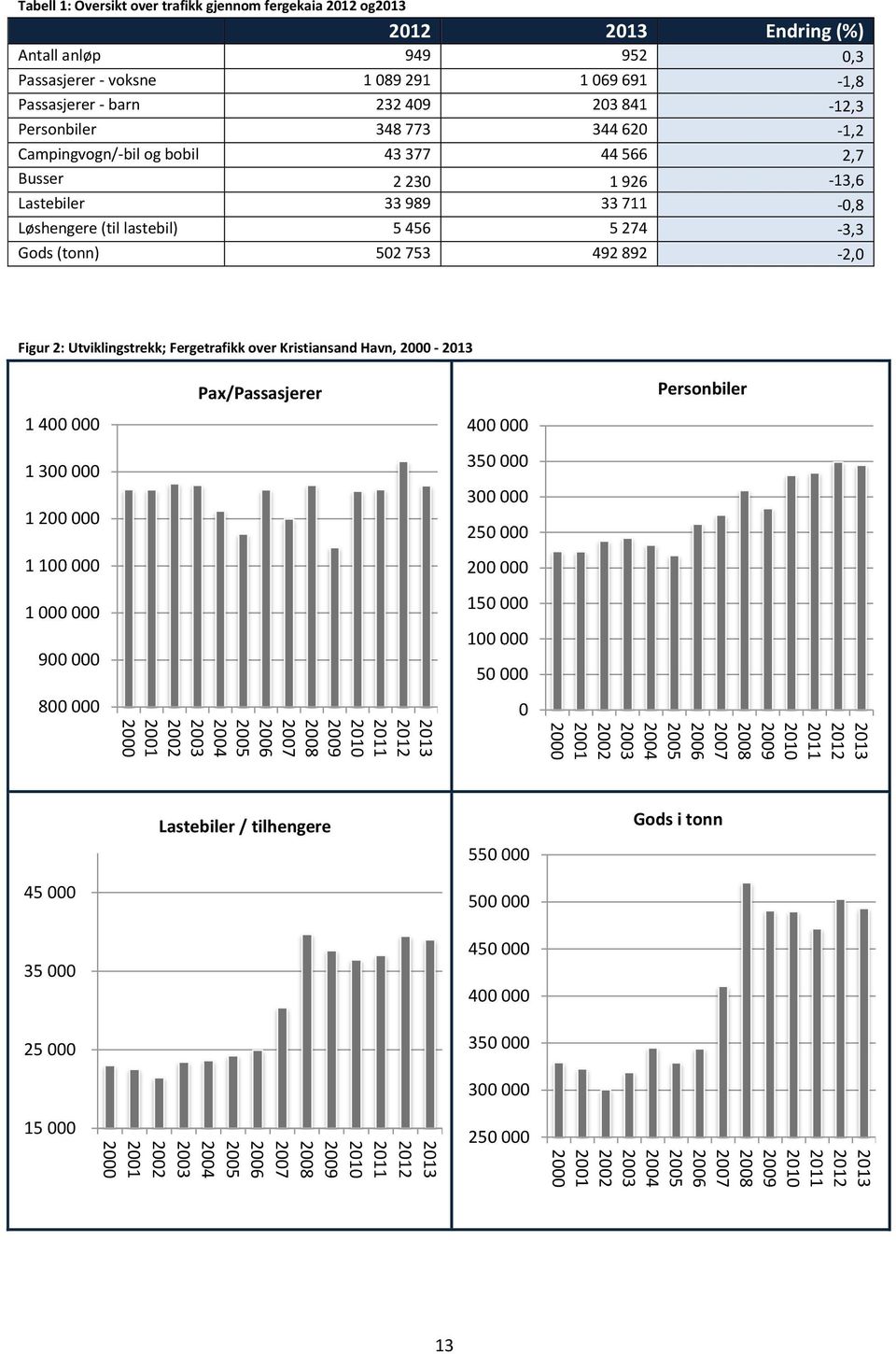 892-2,0 Figur 2: Utviklingstrekk; Fergetrafikk over Kristiansand Havn, 2000-2013 Pax/Passasjerer Personbiler 1 400 000 400 000 1 300 000 1 200 000 350 000 300 000 250 000 1 100 000 200 000 1 000 000