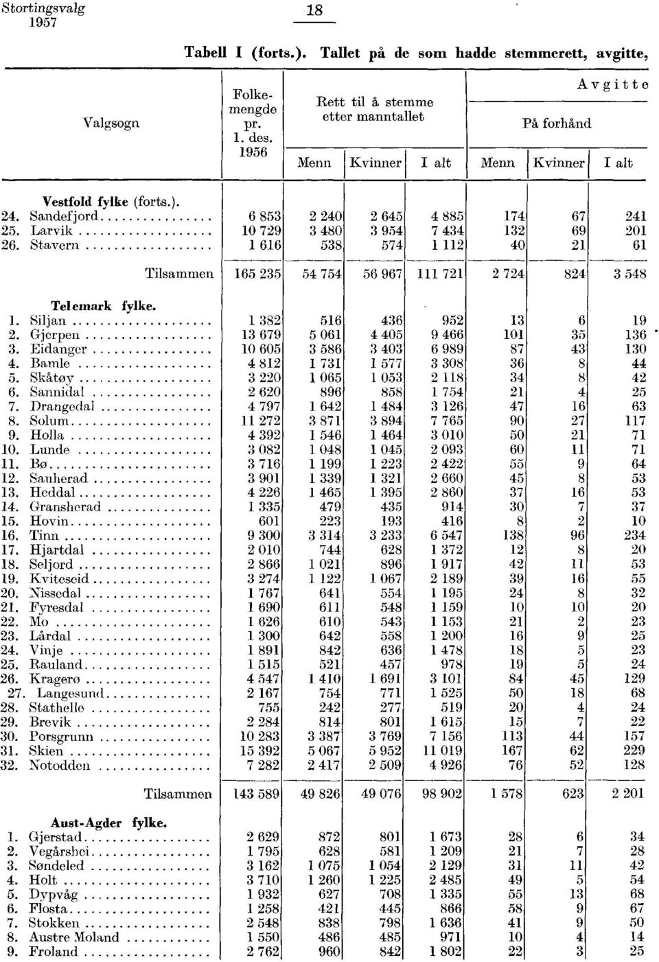 Bamle 5. Skåtøy. 6. Sannidal 7. Drangedal 8. Solum 9. Holla 0. Lunde. Bø. Sauherad. Heddal. Gransherad 5. Hovin 6. Tinn 7. Hjartdal 8. Seljord 9. Kviteseid 0. Nissedal. Fyresdal. Mo. Lårdal. Vinje 5.