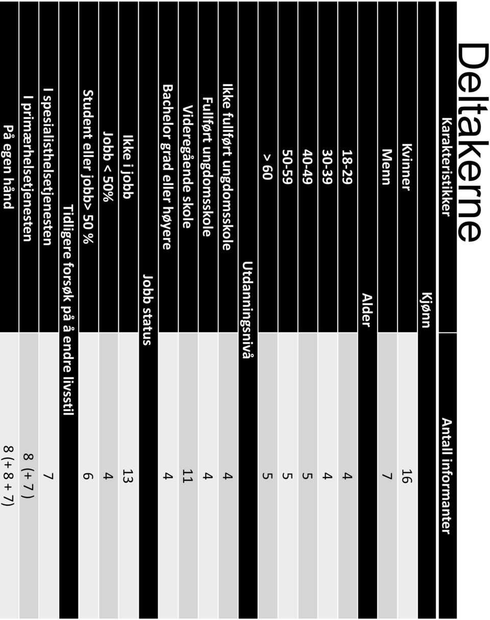 Bachelor grad eller høyere 4 Jobb status Ikke i jobb 13 Jobb < 50% 4 Student eller jobb> 50 % 6 Tidligere