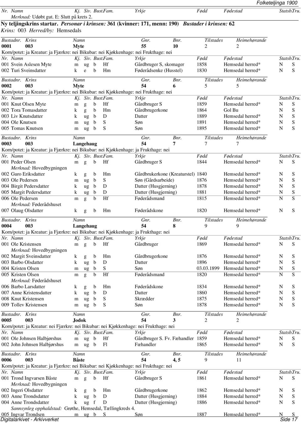 N S 002 Turi Sveinsdatter k e b Hm Føderådsenke (Husstel) 1830 Hemsedal N S 0002 003 Myte 54 6 5 5 001 Knut Olsen Myte m g b Hf Gårdbruger S 1859 Hemsedal N S 002 Tora Tomasdatter k g b Hm