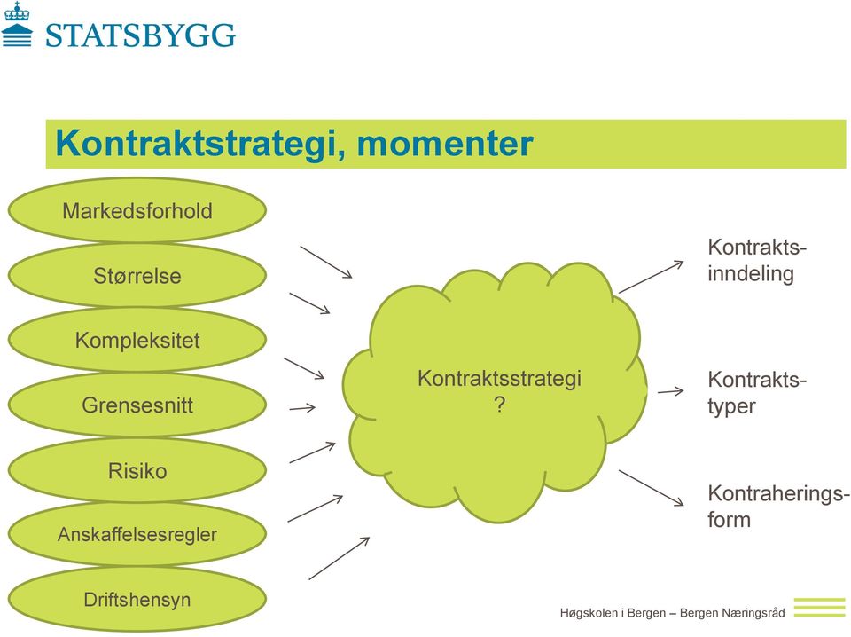 Kontraktsstrategi?