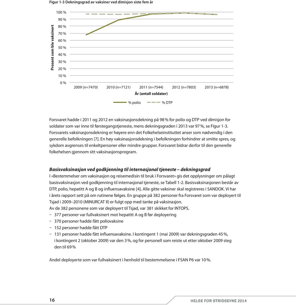 dekningsgraden i 2013 var 97 %, se Figur 1-3. Forsvarets vaksinasjonsdekning er høyere enn det Folkehelseinstituttet anser som nødvendig i den generelle befolkningen [7].