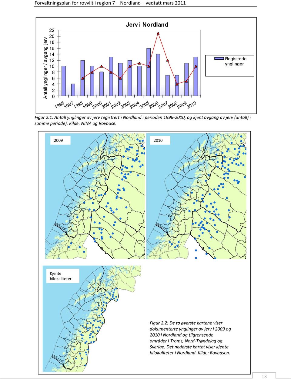 1: Antall ynglinger av jerv registrert i Nordland i perioden 1996-21, og kjent avgang av jerv (antall) i samme periode).