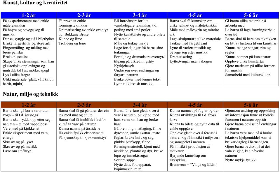 d lys, mørke, spegl Lys i ulike fargar Ulikt materiale (glatt, vått kaldt, hardt, mjukt) Natur, miljø og teknikk Få prøve ut enkle formingsteknikkar Dramatisering av enkle eventyr t.d. Bukkane Bruse Klippe og lime Trolldeig og leire Bli introdusert for litt vanskelegare teknikkar, t.