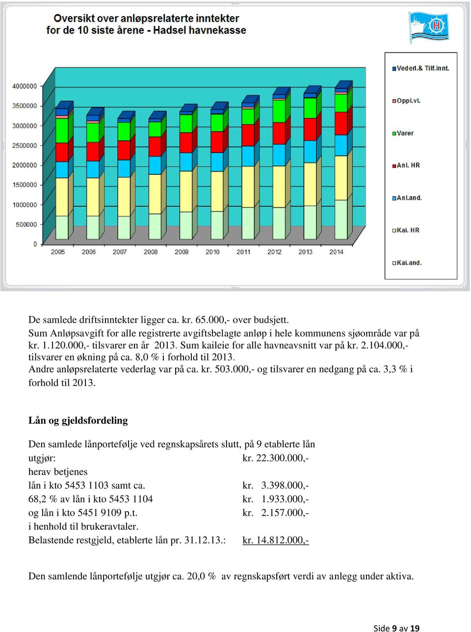 3,3 % i forhold til 2013. Lån og gjeldsfordeling Den samlede lånportefølje ved regnskapsårets slutt, på 9 etablerte lån utgjør: kr. 22.300.000,- herav betjenes lån i kto 5453 1103 samt ca. kr. 3.398.