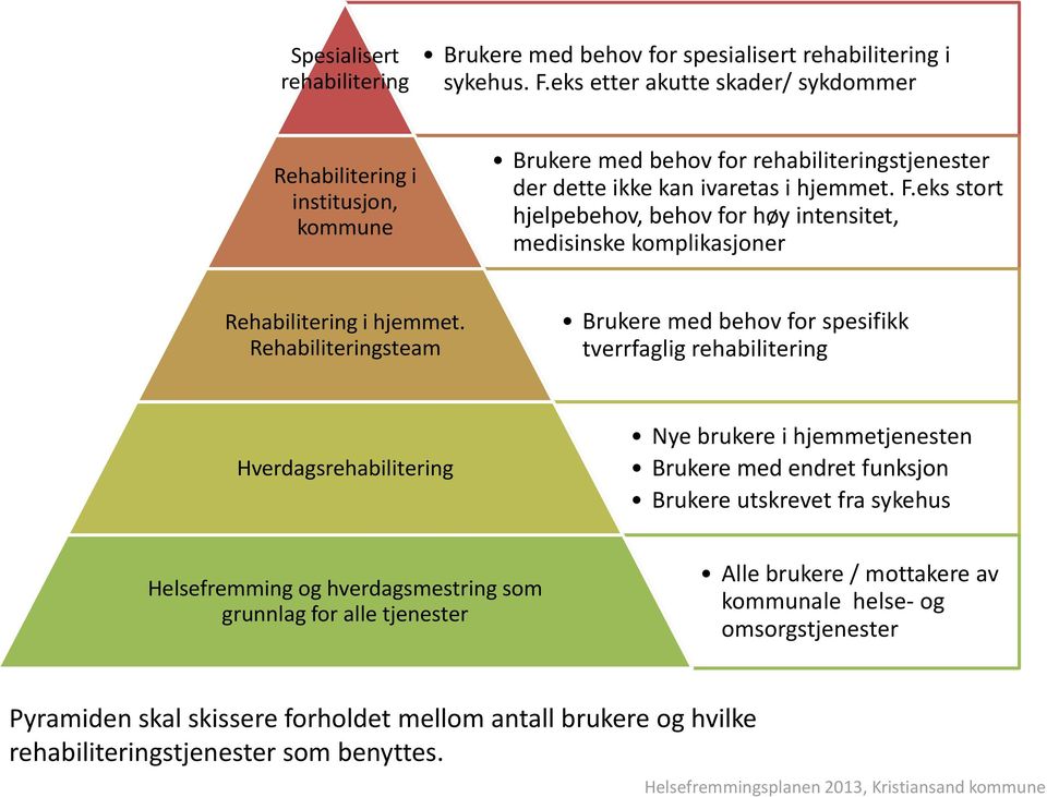 eks stort hjelpebehov, behov for høy intensitet, medisinske komplikasjoner Rehabilitering i hjemmet.