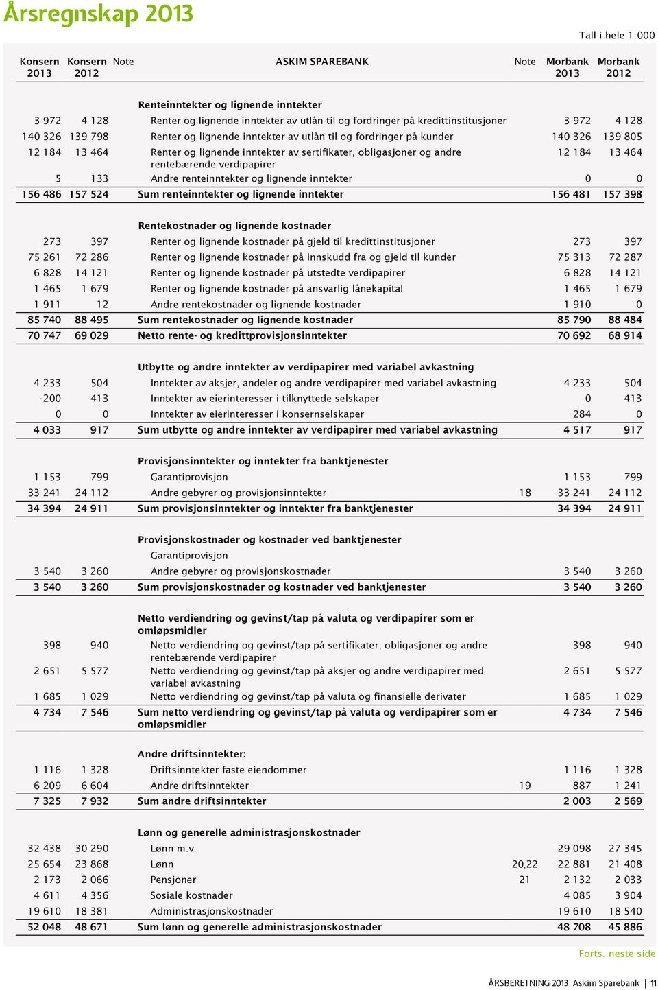 kredittinstitusjoner 3 972 4 128 140 326 139 798 Renter og lignende inntekter av utlån til og fordringer på kunder 140 326 139 805 12 184 13 464 Renter og lignende inntekter av sertifikater,