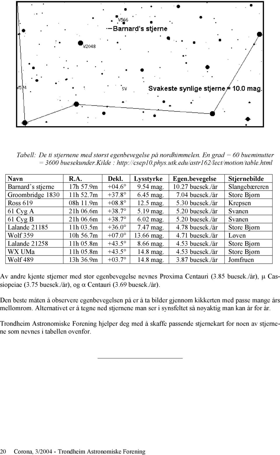 9m +08.8 12.5 mag. 5.30 buesek./år Krepsen 61 Cyg A 21h 06.6m +38.7 5.19 mag. 5.20 buesek./år Svanen 61 Cyg B 21h 06.6m +38.7 6.02 mag. 5.20 buesek./år Svanen Lalande 21185 11h 03.5m +36.0 7.47 mag.