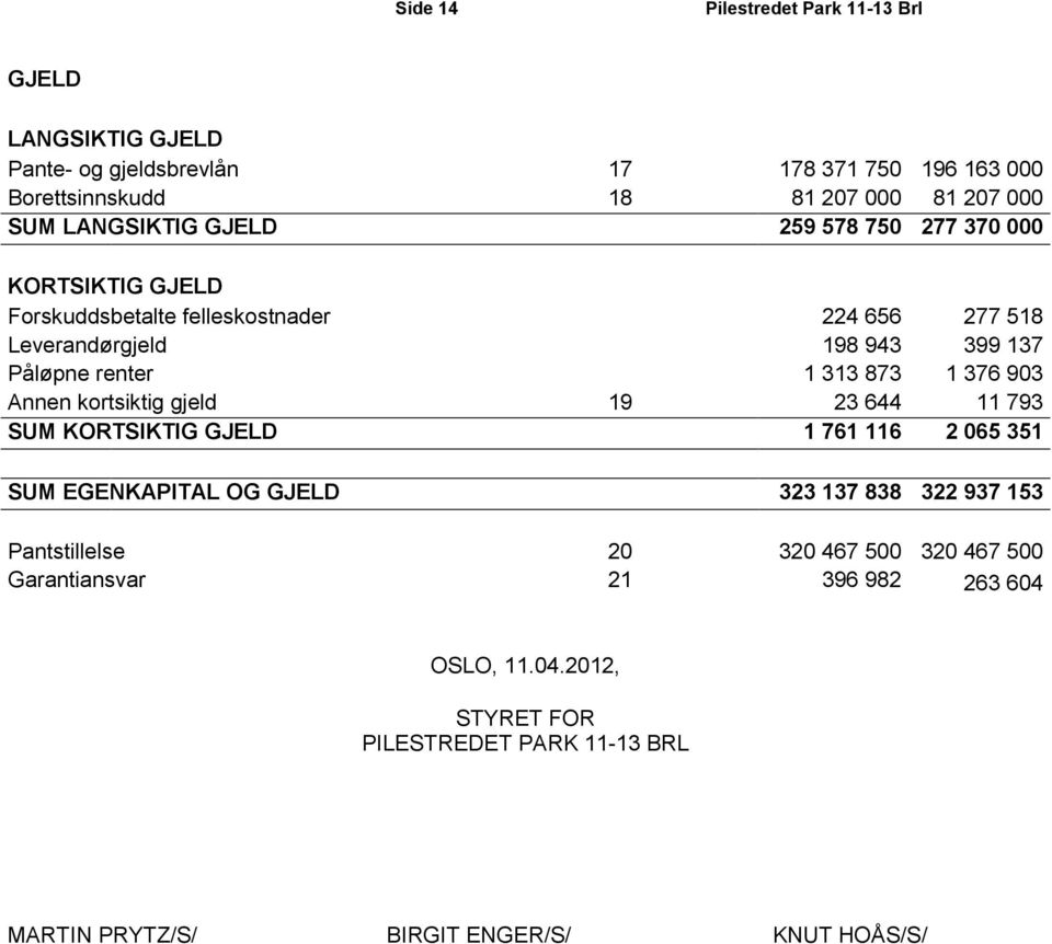 Annen kortsiktig gjeld 19 23 644 11 793 SUM KORTSIKTIG GJELD 1 761 116 2 065 351 SUM EGENKAPITAL OG GJELD 323 137 838 322 937 153 Pantstillelse 20 320
