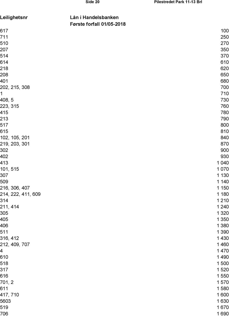 515 1 070 307 1 130 509 1 140 216, 306, 407 1 150 214, 222, 411, 609 1 180 314 1 210 211, 414 1 240 305 1 320 405 1 350 406 1 380 511 1 390 316,