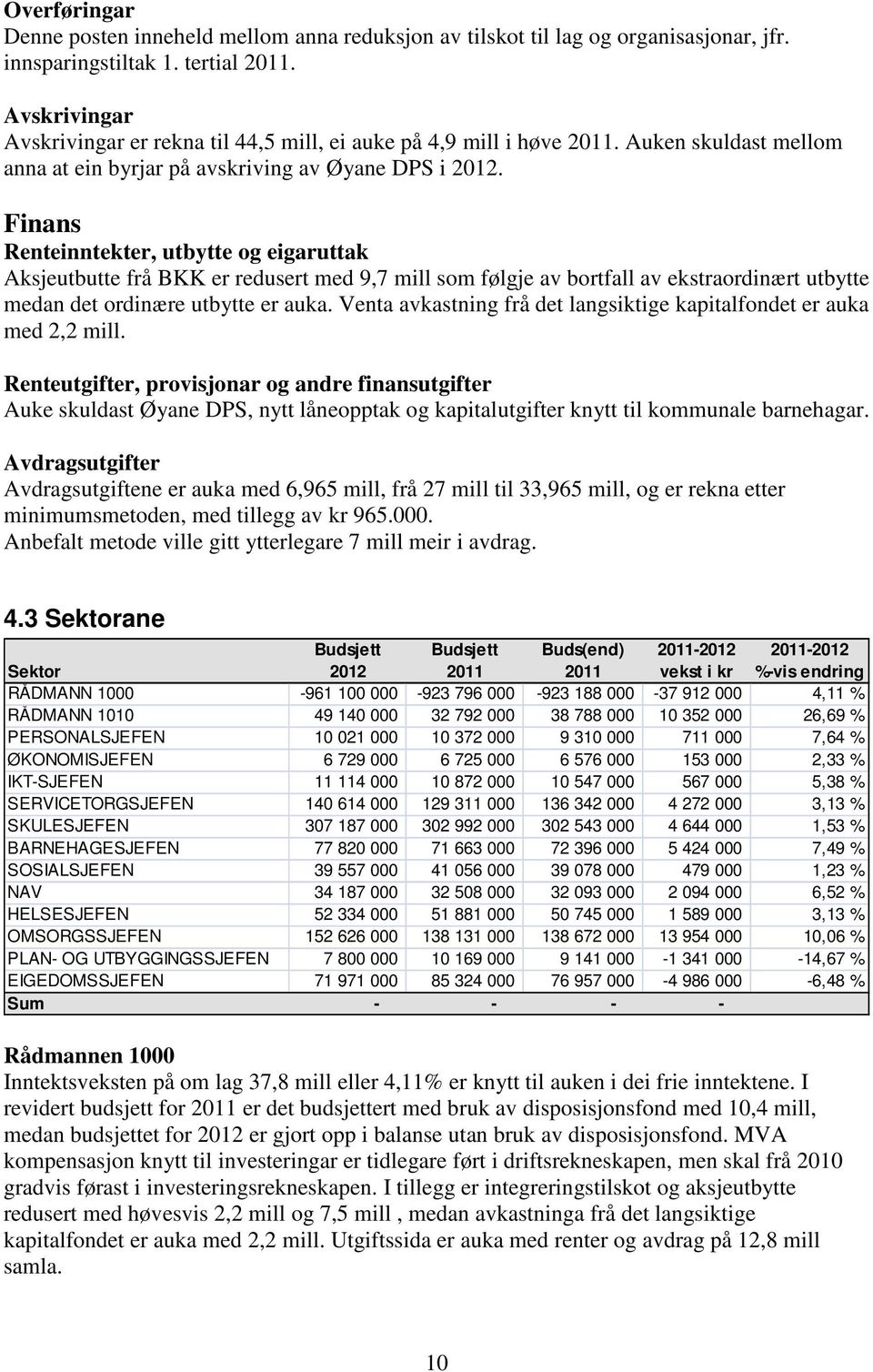 Finans Renteinntekter, utbytte og eigaruttak Aksjeutbutte frå BKK er redusert med 9,7 mill som følgje av bortfall av ekstraordinært utbytte medan det ordinære utbytte er auka.