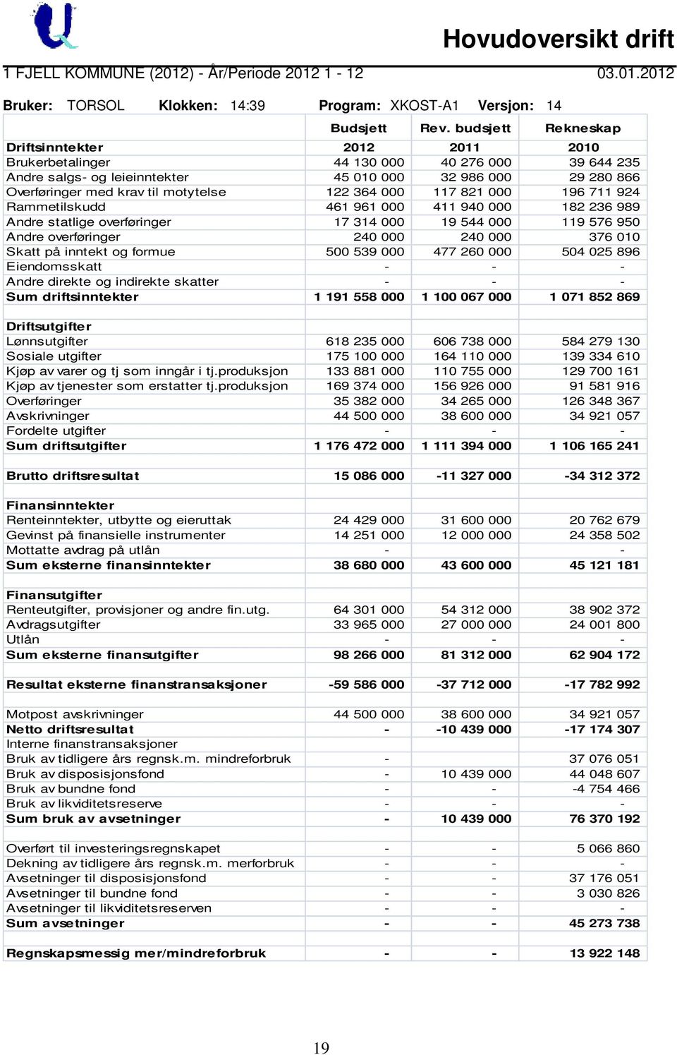 122 364 000 117 821 000 196 711 924 Rammetilskudd 461 961 000 411 940 000 182 236 989 Andre statlige overføringer 17 314 000 19 544 000 119 576 950 Andre overføringer 240 000 240 000 376 010 Skatt på