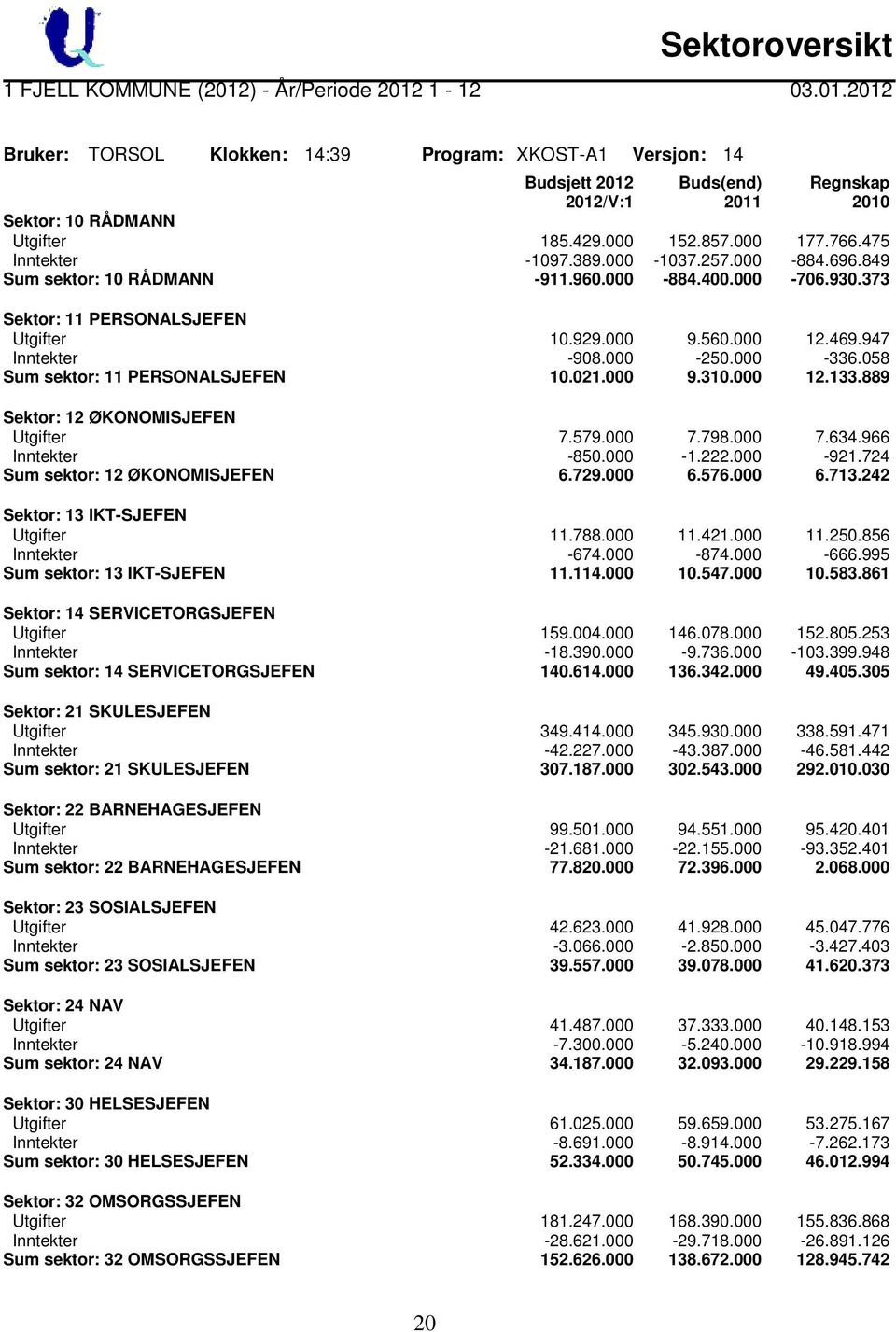 469.947 Inntekter -908.000-250.000-336.058 Sum sektor: 11 PERSONALSJEFEN 10.021.000 9.310.000 12.133.889 Sektor: 12 ØKONOMISJEFEN Utgifter 7.579.000 7.798.000 7.634.966 Inntekter -850.000-1.222.