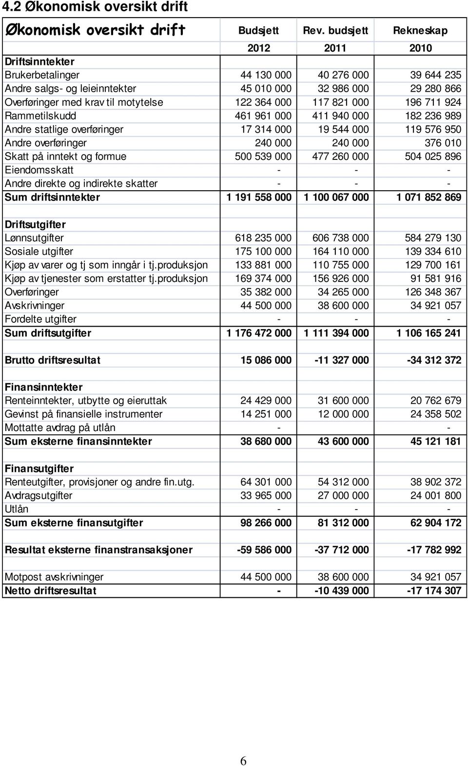 122 364 000 117 821 000 196 711 924 Rammetilskudd 461 961 000 411 940 000 182 236 989 Andre statlige overføringer 17 314 000 19 544 000 119 576 950 Andre overføringer 240 000 240 000 376 010 Skatt på