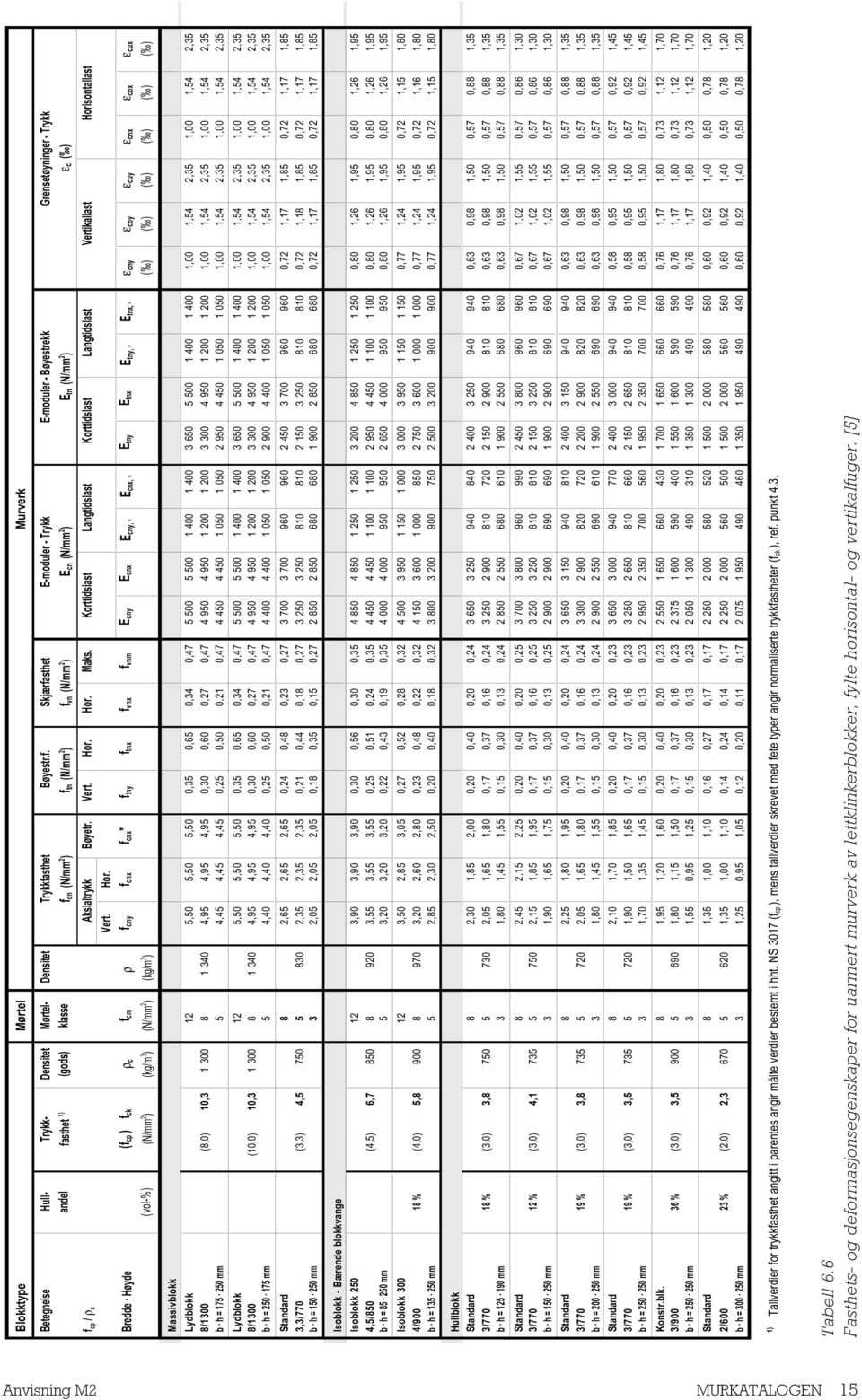 Skjærfasthet E-moduler - Trykk E-moduler - Bøyestrekk Grensetøyninger - Trykk andel fasthet 1) (gods) klasse f cn (N/mm 2 ) f tn (N/mm 2 ) f vn (N/mm 2 ) E cn (N/mm 2 ) E tn (N/mm 2 ) ε c ( ) f cp /