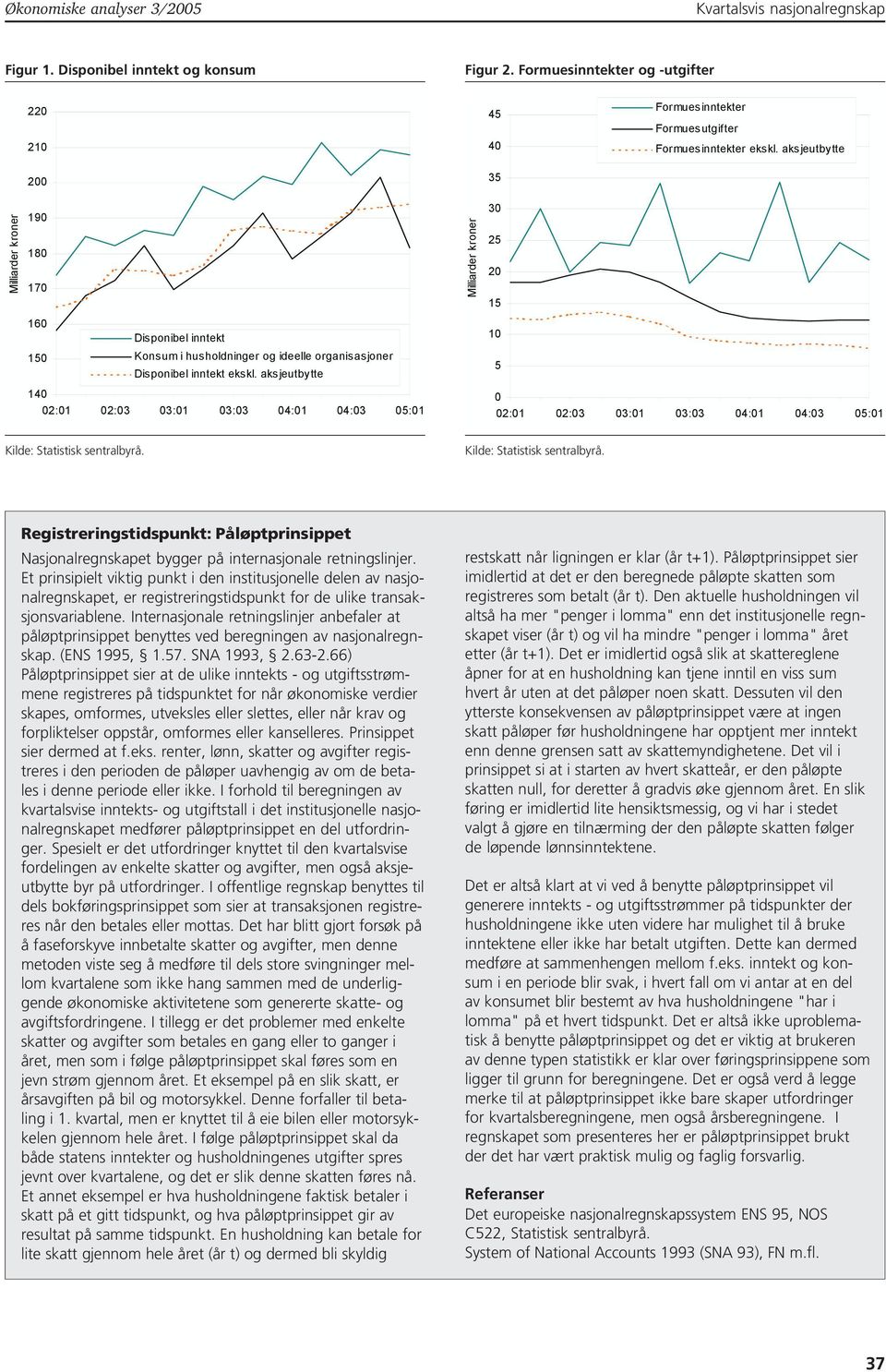 aksjeutbytte Milliarder kroner 190 180 170 Milliarder kroner 30 25 20 15 160 150 Disponibel inntekt Konsum i husholdninger og ideelle organisasjoner Disponibel inntekt ekskl.