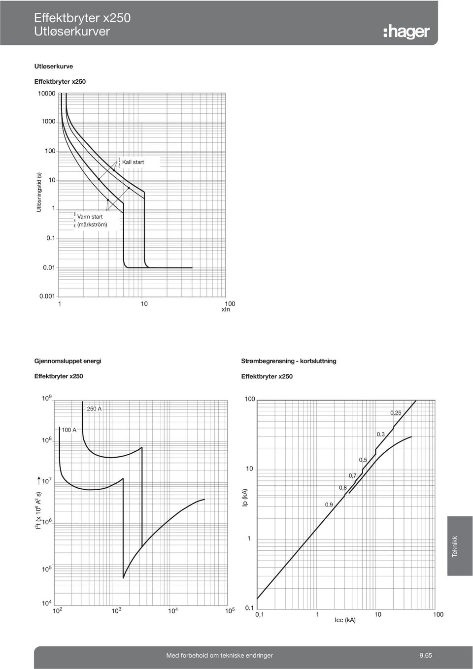 00 0 00 xin Gjennomsluppet energi Effektbryter x250 Strømbegrensning - kortsluttning Effektbryter x250 0 9 00 250 0,25 0 8