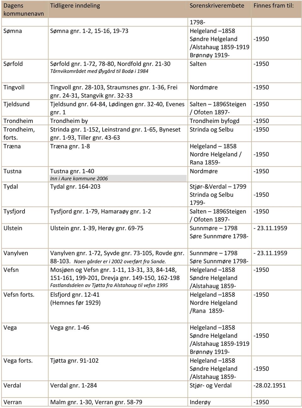 32-40, Evenes Salten 1896Steigen gnr. 1 / Ofoten 1897- Trondheim Trondheim by Trondheim byfogd Trondheim, Strinda gnr. 1-152, Leinstrand gnr. 1-65, Byneset Strinda og Selbu forts. gnr. 1-93, Tiller gnr.