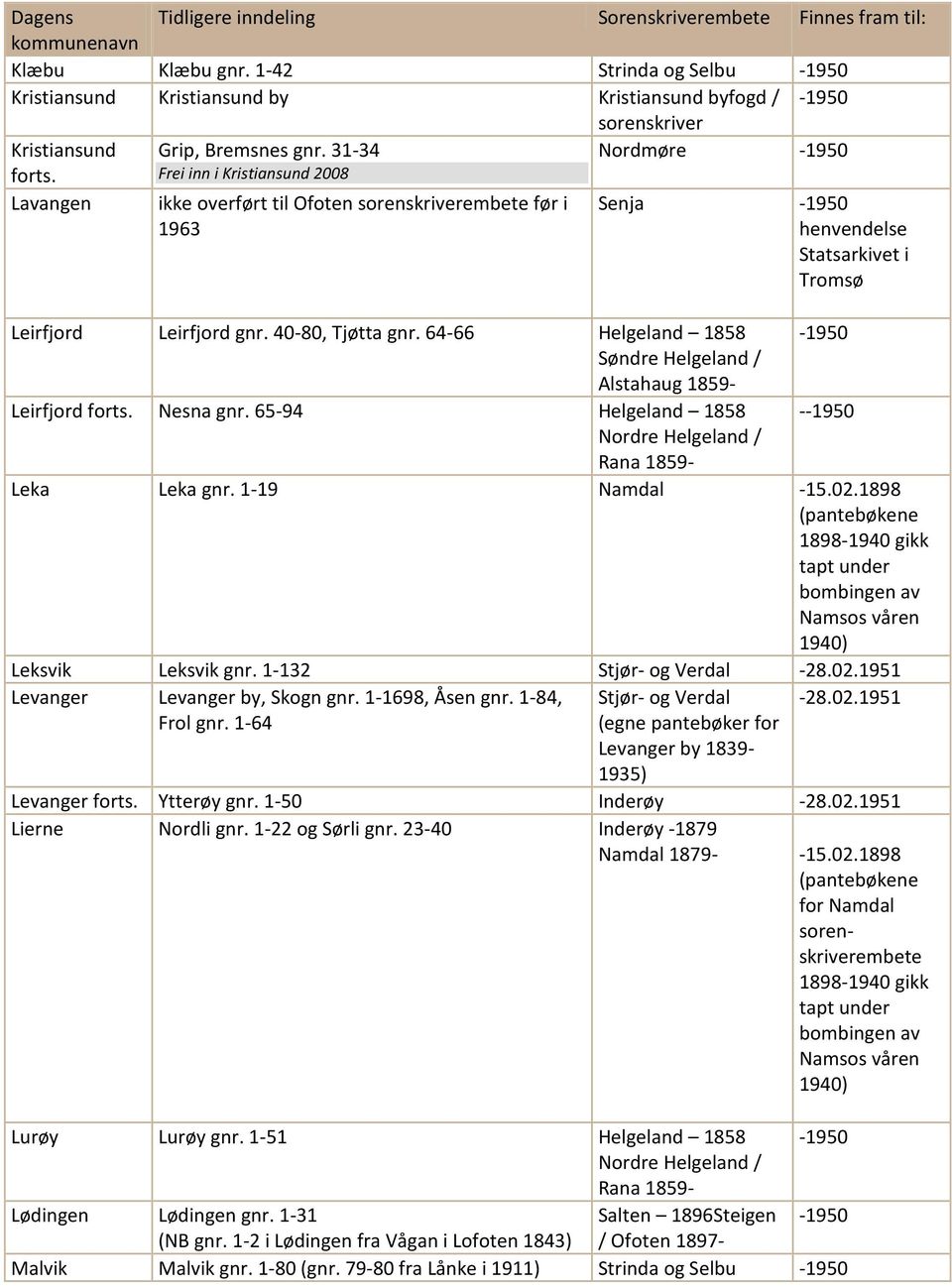 64-66 Helgeland 1858 Leirfjord forts. Nesna gnr. 65-94 Helgeland 1858 - Leka Leka gnr. 1-19 Namdal -15.02.1898 Leksvik Leksvik gnr. 1-132 Stjør- og Verdal -28.02.1951 Levanger Levanger by, Skogn gnr.