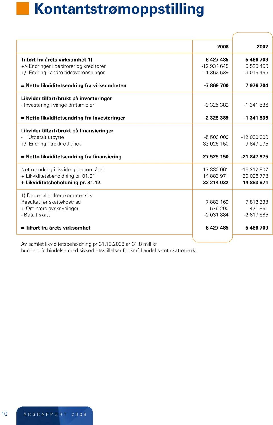 fra investeringer -2 325 389-1 341 536 Likvider tilført/brukt på finansieringer - Utbetalt utbytte -5 500 000-12 000 000 +/- Endring i trekkrettighet 33 025 150-9 847 975 = Netto likviditetsendring