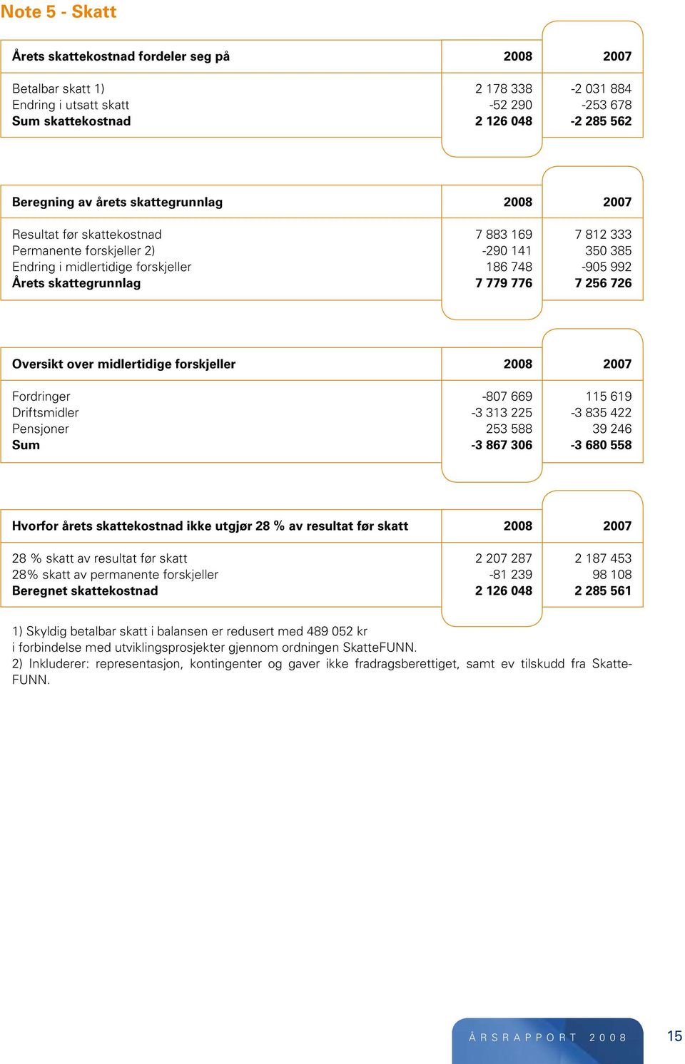 256 726 Oversikt over midlertidige forskjeller 2008 2007 Fordringer -807 669 115 619 Driftsmidler -3 313 225-3 835 422 Pensjoner 253 588 39 246 Sum -3 867 306-3 680 558 Hvorfor årets skattekostnad